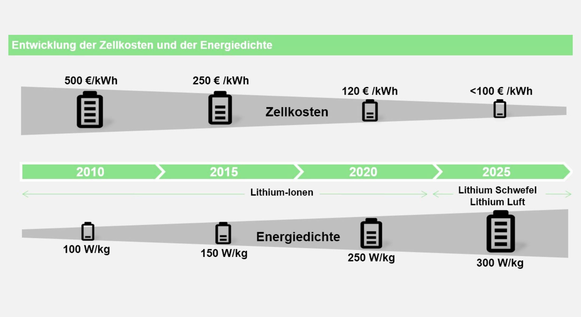 Grafik zeigt Preisentwicklung von 2010 bis 2025