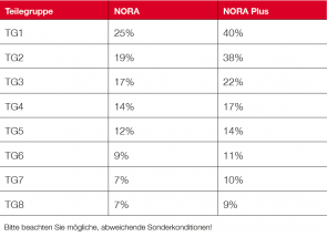 Tabelle NORA Nachlass nach Teilegruppen